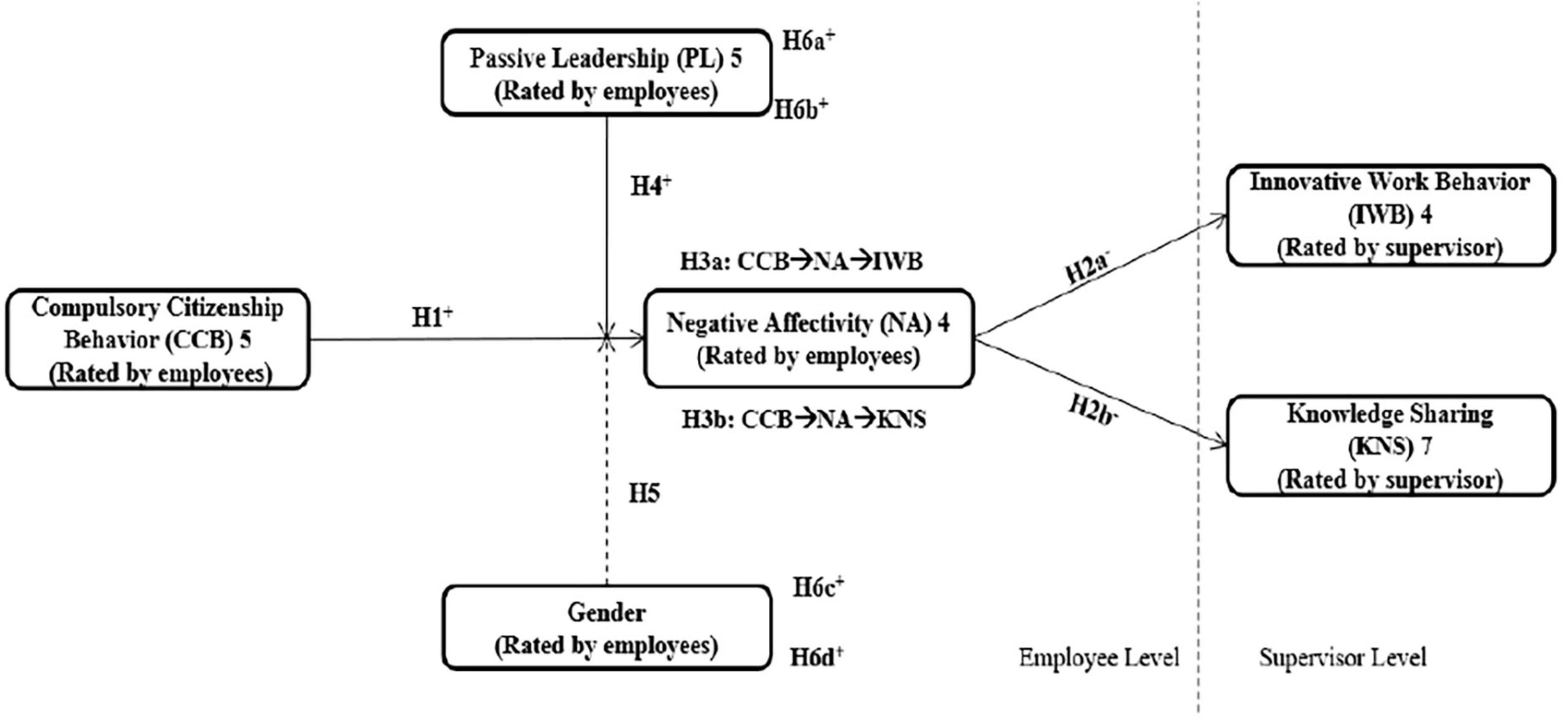 The underlying mechanism between compulsory citizenship behaviors and employee innovative work behaviors and knowledge sharing: A moderated mediation model